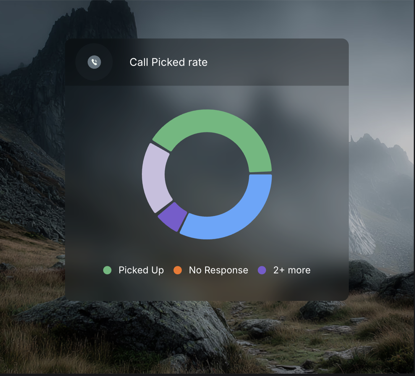 Call picked rate donut chart over misty mountains